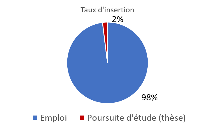 taux d'insertion