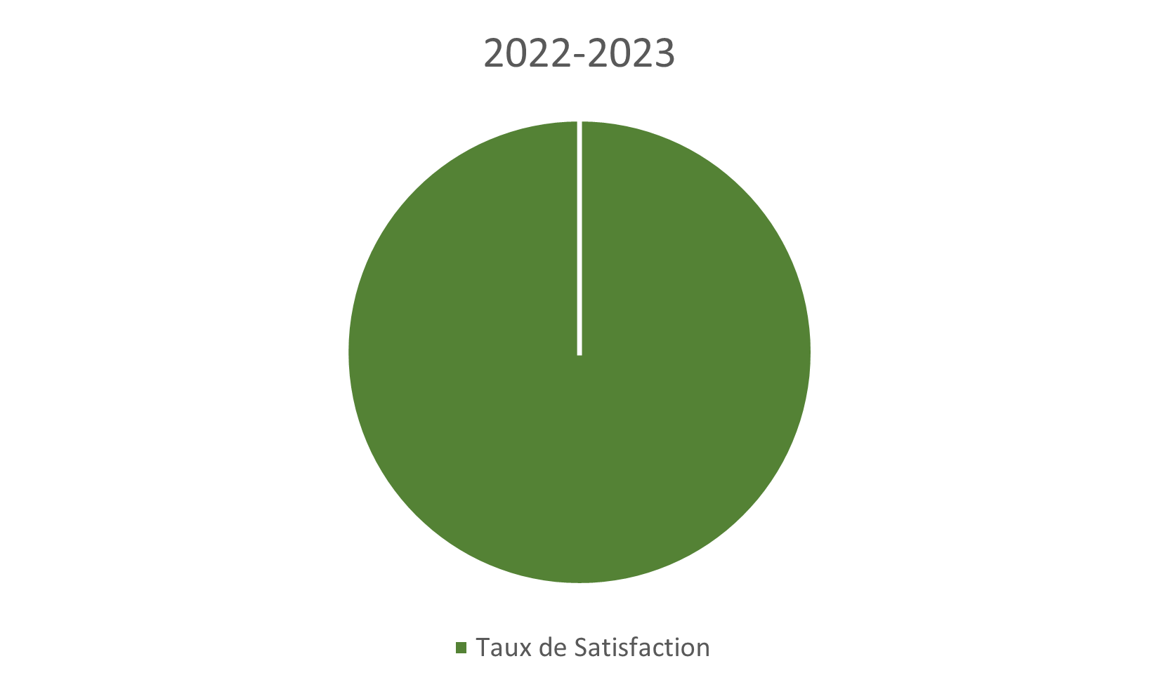 VAE satisfaction 2022 2023